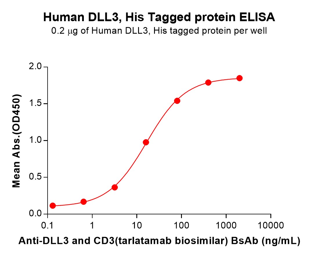 Recombinant Human DLL3 Protein, His Tag Recombinant Human DLL3 Protein, His Tag