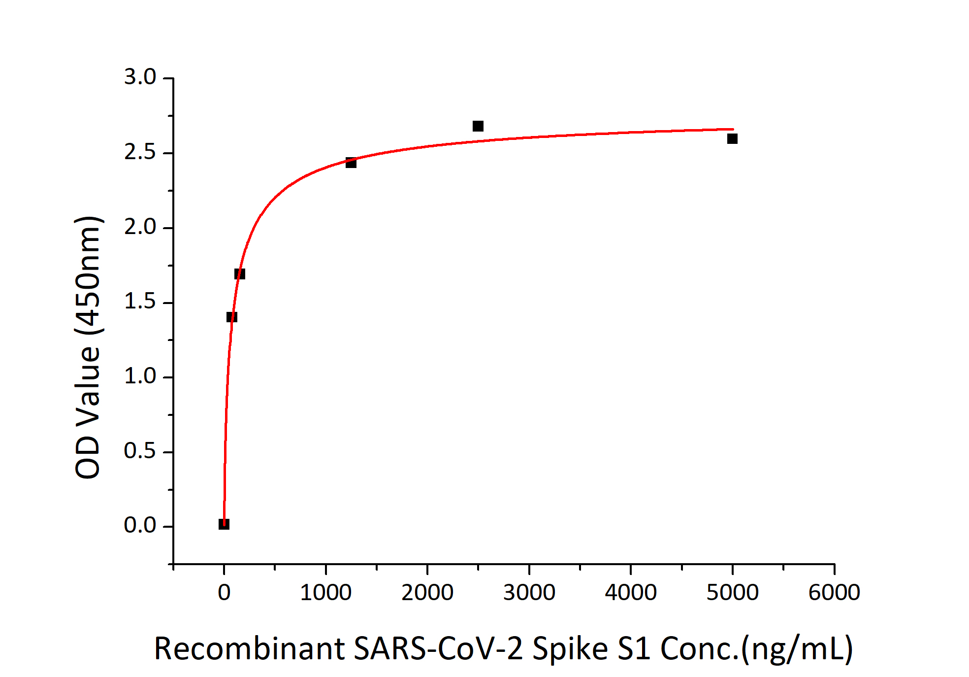 Figure 2 :Immobilized Recombinant Human ACE2 at 2μg/ml (100 μl/well) can bind Recombinant 2019-nCoV Spike S1-TEVS-hFc-His with a linear range of 78-82.5 ng/ml.