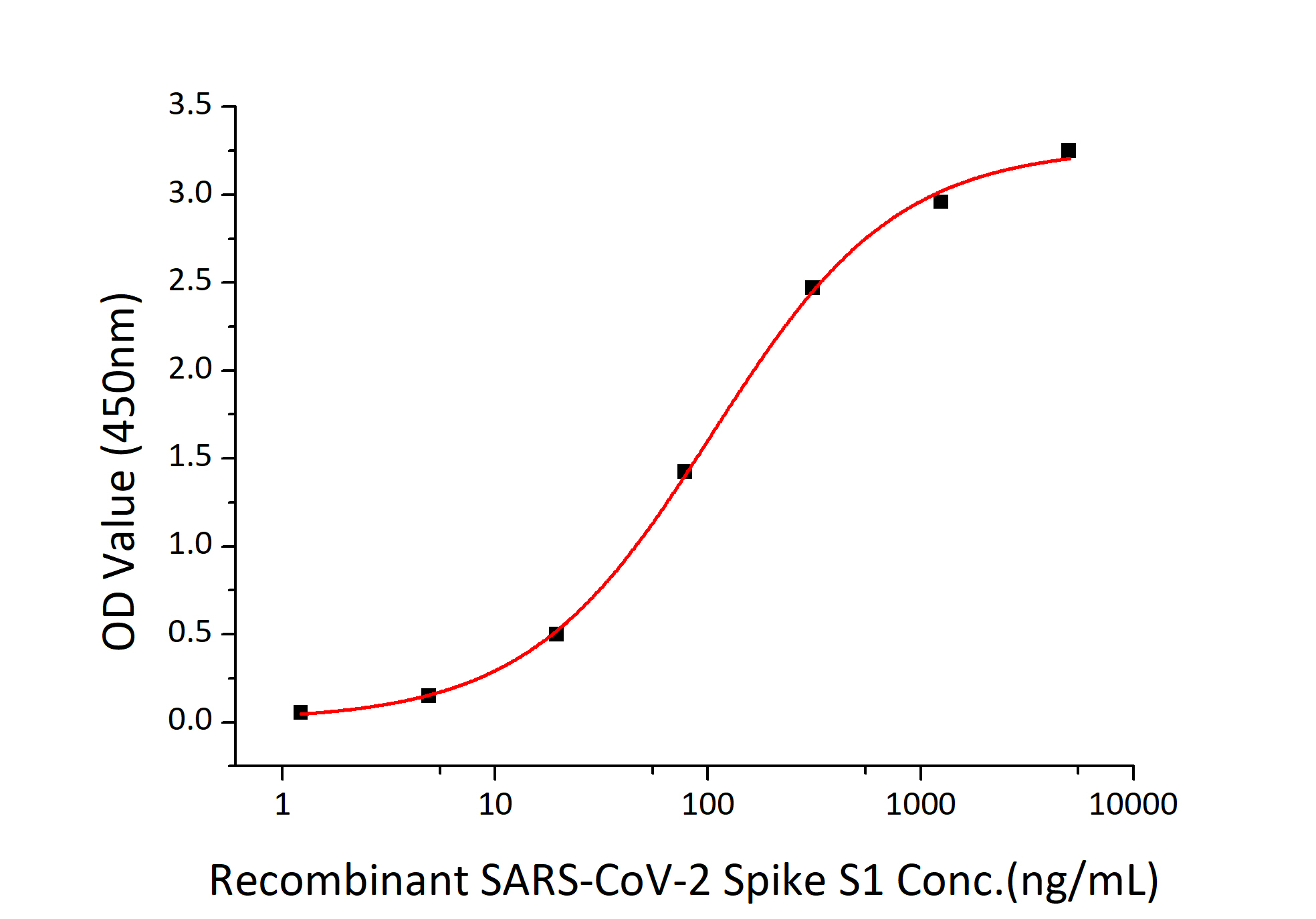 Fig 2 : Immobilized Recombinant Human ACE2-His at 2μg/mL (100 μL/well) can bind Recombinant 2019-nCoV Spike S1 with a linear range of 1.5-104.5ng/mL.