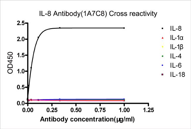 Figure-3 : ELISA analysis of Cross reactivity using Human IL-8 Antibody (Clone: 1A7C8).