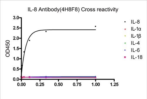 Figure-3 : ELISA analysis of Cross reactivity using Human IL-8 Antibody (Clone: 4H8F8).