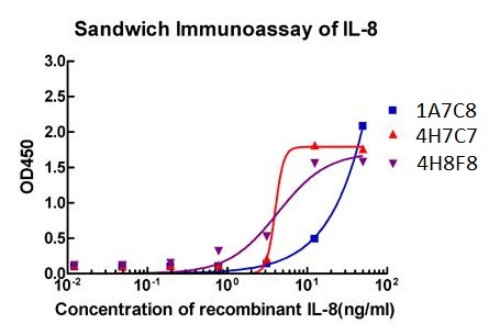 Figure-2 : Sandwich ELISA analysis of matched antibody pairs using IL-8 Antibody (Clone: 3D4C3) 1) ELISA plate was coated with Human IL-8 Antibody (3D4C3) 2) Human recombinant IL-8 protein at appropriate dilution was added into appropriate reaction wells 3) After a period of incubation, HRP conjugated Human IL-8 Antibody (Clone. 1A7C8, 4H7C7 and  4H8F8) was added by proper period of incubation.