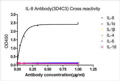 Figure-3 : ELISA analysis of Cross reactivity using IL-8 Antibody (Clone: 3D4C3).