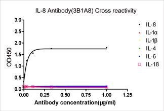 Mouse Monoclonal Antibody to IL-8 (Clone : 3B1A8)(Discontinued)