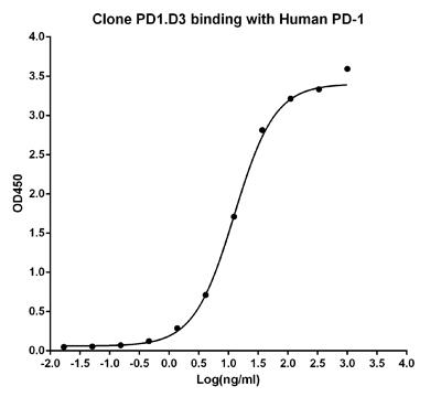 Mouse Monoclonal Antibody to Human PD-1 (Clone : PD1.D3)