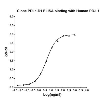 Mouse Monoclonal Antibody to Human PD-L1 (Clone : PDL1.D1)