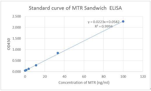 Figure-4 : Standard curve of MTR Sandwich ELISA, The MTR Sandwich ELISA assay is developed by using Human MTR Antibody (Clone: 11G1D7) and Biotin conjugated Human MTR Antibody (Clone: 3H1D9) as capture and detect antibody, respectively, The sensitivity is <1 ng/ml and the detection range is 0-100 ng/ml