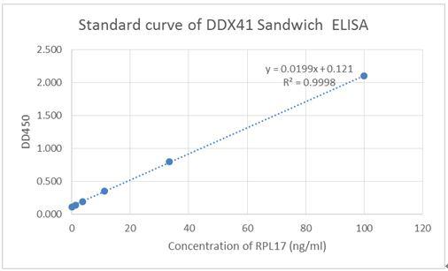 Figure-3 : Standard curve of DDX41 Sandwich ELISA, The DDX41 Sandwich ELISA assay is developed by using Human DDX41 Antibody (Clone: 4F3E11) and Biotin conjugated Human DDX41 Antibody (Clone: 2G1A8) as capture and detect antibody respectively, The sensitivity is <1 ng/ml and the detection range is 0-100 ng/ml