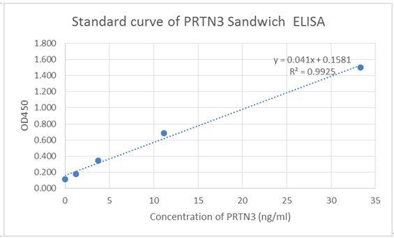 Figure-2 : Standard curve of PRTN3 Sandwich ELISA. The PRTN3 Sandwich ELISA assay is developed by using Human PRTN3 Antibody (Clone: 11F1A5) and Biotin conjugated Human PRTN3 Antibody (Clone: 15E12D7) as capture and detect antibody respectively, The sensitivity is <1 ng/ml and the detection range is 0-100 ng/ml