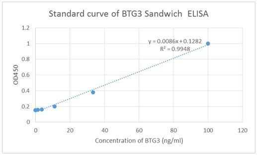 Figure-2 : Standard curve of BTG3 Sandwich ELISA, The BTG3 Sandwich ELISA assay is developed by using Human BTG3 Antibody (Clone: 12B4) and Biotin conjugated Human BTG3 Antibody (Clone: 10A8) as capture and detect antibody respectively, The sensitivity is 1-3 ng/ml and the detection range is 0-100 ng/ml