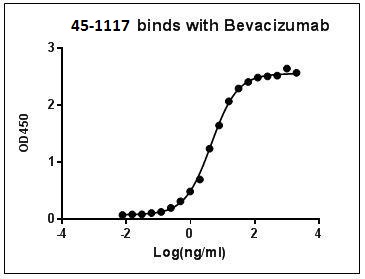 Biotinylated Rabbit Monoclonal Antibody to Bevacizumab/Avastin (Clone : 46E3)