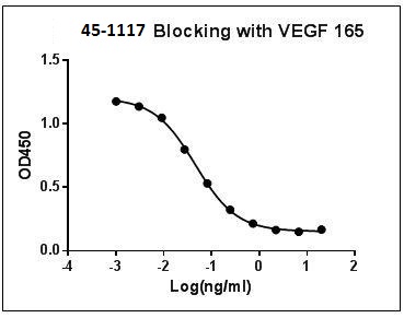 Figure-2 : ELISA Blocking of Biotin conjugated Bevacizumab Antibody (Clone: 46E3) with Vascular Endothelial Growth Factor 165 (VEGF 165), Coating antigen: Bevacizumab at 0.3 µg/ml, Anti-Bevacizumab Antibody (Clone: 46E3)final concentration: 8 ng/ml, VEGF 165 dilution start from 20 µg/ml, IC50= 46.16 ng/ml.