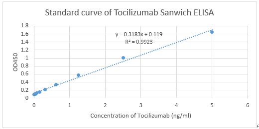 Figure-2 : Standard curve of Tocilizumab Sandwich ELISA. The Tocilizumab Sandwich ELISA assay is developed by using Anti-Tocilizumab Antibody (14B10), mAb, Mouse  and Anti-Tocilizumab Antibody (6C10), mAb, Mouse  as the capture and detection antibodies, respectively
In this ELISA assay, Anti-Tocilizumab Antibody (6C10), mAb, Mouse was labeled with Biotin. 
The sensitivity is less than 100 pg/ml.