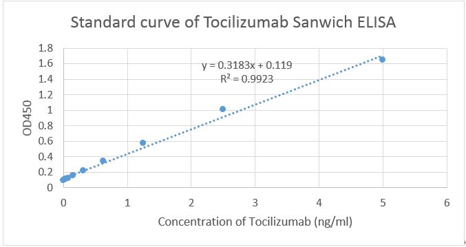 Figure-3 : Standard curve of Tocilizumab Sandwich ELISA. The Tocilizumab Sandwich ELISA assay is developed by using Anti- Tocilizumab Antibody (14B10), mAb, Mouse (Abeomics 45-1122) and Anti-Tocilizumab Antibody (6C10), mAb, Mouse (Abeomics 45-1123) as the capture and detection antibodies, respectively
In this ELISA assay, Anti-Tocilizumab Antibody (6C10), mAb, Mouse was labeled with Biotin. 
The sensitivity is less than 100 pg/ml.