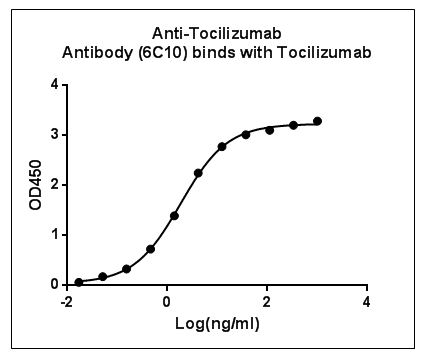 Figure-2 : ELISA binding of Anti-Tocilizumab Antibody (6C10) with Tocilizumab. While the antibody does not recognize the human IgG (data not shown).Coating antigen: Tocilizumab, 1 μg/ml.
Anti-Tocilizumab Antibody (6C10) dilutions start from 1,000 ng/ml.
EC50= 1.837 ng/ml.