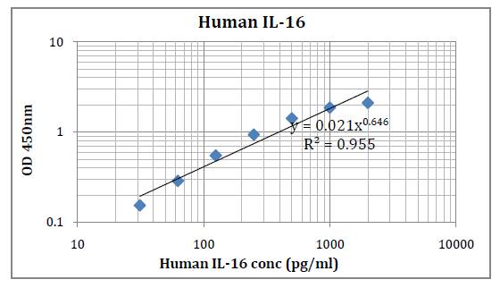 Il16 Human IL-16 ELISA Kit