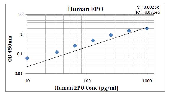 Human EPO ELISA Kit