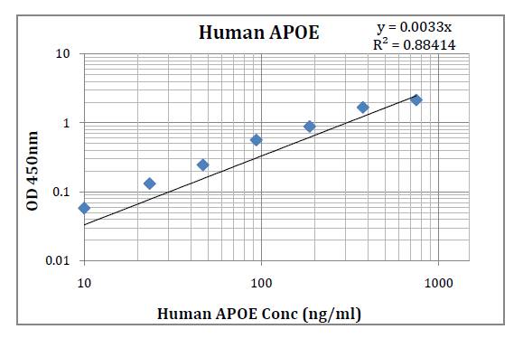 Human APOE ELISA Kit