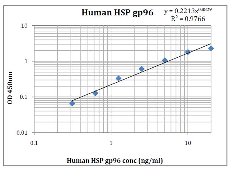 Human HSP gp96 (Heat Shock Protein Glycoprotein 96) Pre-Coated ELISA Kit(Discontinued)