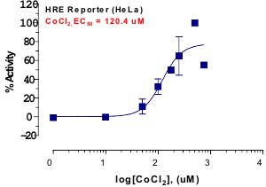 Hypoxia Reporter Assay