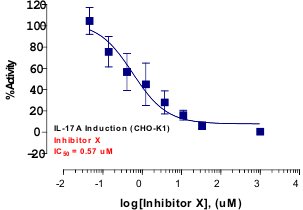 IL-17A Reporter Assay