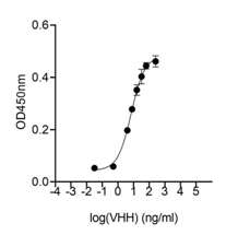 Fig 1: Indirect ELISA showing anti-GFP VHH antibody, biotinylated(JOT0001-2) binding to purified GFP. Plates were coated with 100ng/well purified protein and binding of JOT0001-2 assessed in serial dilution from 1ng/ml primary antibody in triplicate