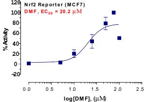 Nrf2 Reporter Assay