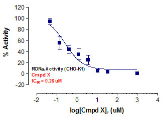 ROR-alpha Reporter Assay