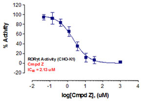 ROR-gamma(t) Reporter Assay