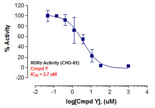 ROR-gamma Reporter Assay