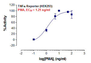 TNF-alpha Reporter Assay